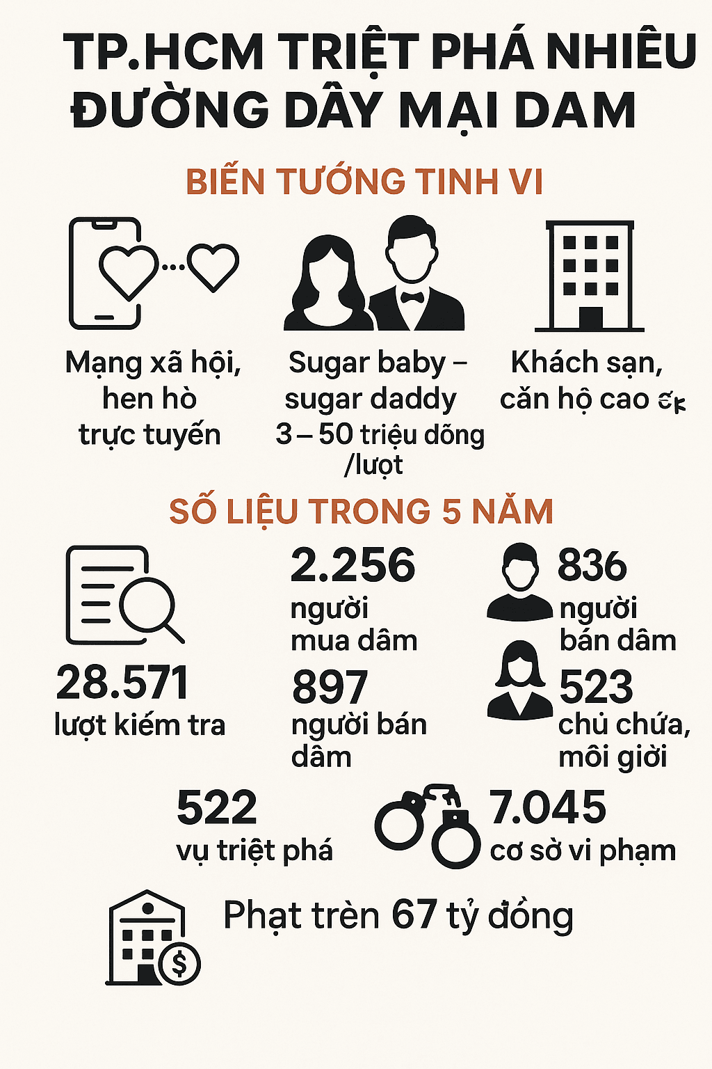 Công an TP.HCM triệt phá nhiều đường dây mại dâm có sự tham gia của MC, người mẫu, hoa hậu