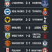 Kết quả bóng đá tối qua và sáng nay: Liverpool, Real Madrid, Man United cùng thắng