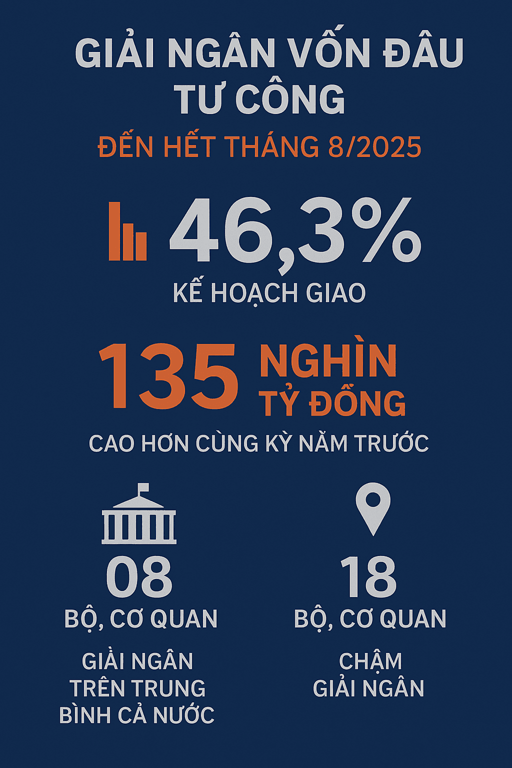 Đẩy mạnh giải ngân vốn đầu tư công: Quyết tâm, trách nhiệm và hành động