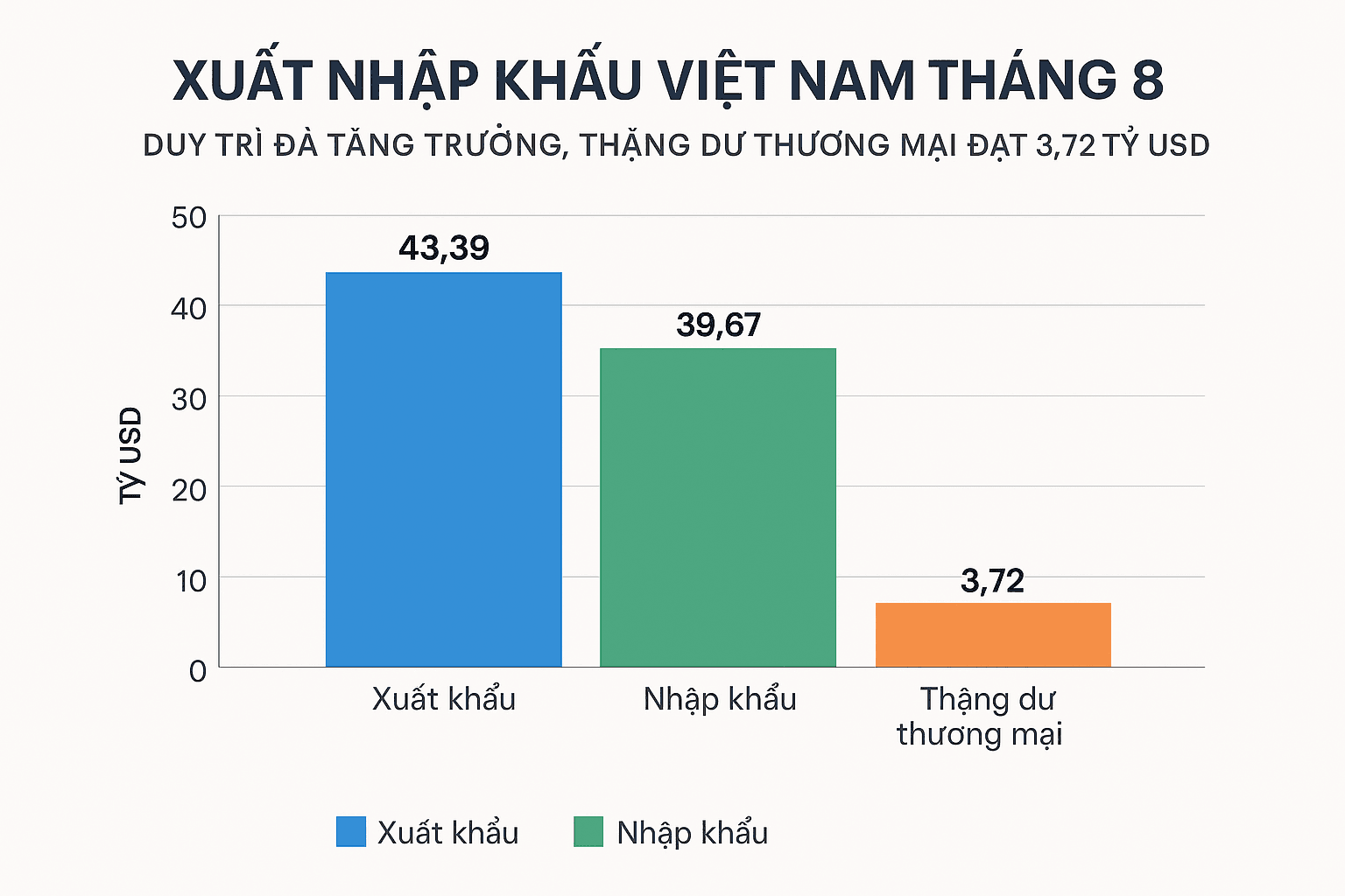 Xuất Nhập Khẩu Việt Nam Tháng 8: Duy Trì Đà Tăng Trưởng