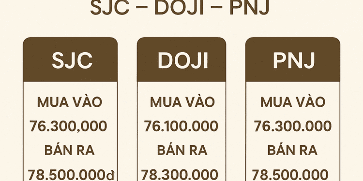 🟨 Giá vàng hôm nay 17/9: Tăng sốc gần 2 triệu đồng/lượng