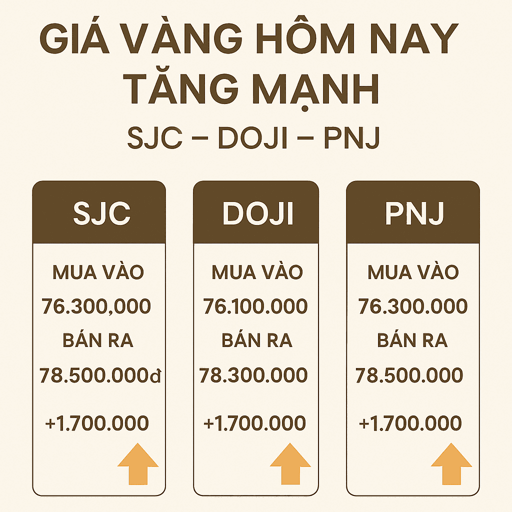 🟨 Giá vàng hôm nay 17/9: Tăng sốc gần 2 triệu đồng/lượng