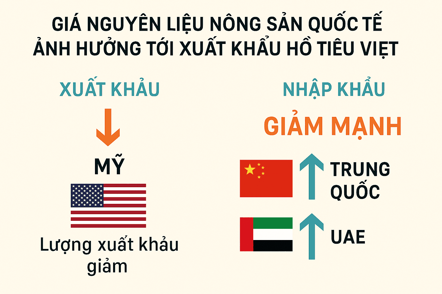 Giá nguyên liệu nông sản quốc tế ảnh hưởng tới xuất khẩu hồ tiêu Việt Nam