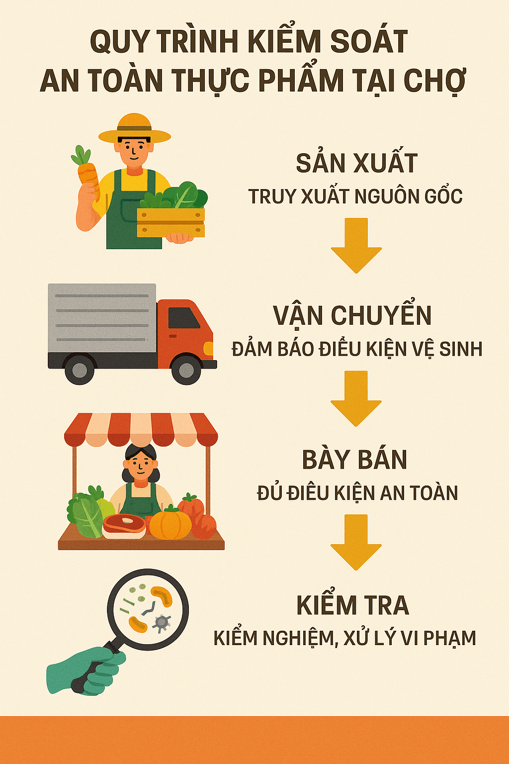 Kiểm soát an toàn thực phẩm cho nông – lâm – thủy sản tại chợ nhằm đảm bảo nguồn gốc, tránh gian lận
