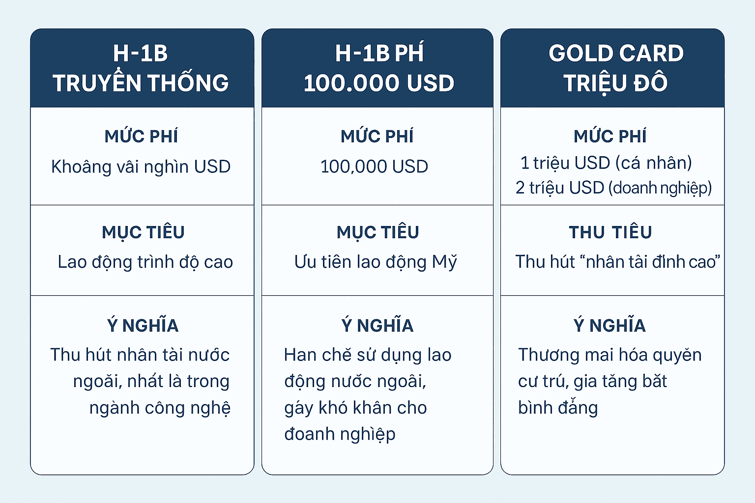 Chính quyền Trump gây chấn động với hai sắc lệnh nhập cư mới: Visa H-1B 100.000 USD và “Thẻ vàng” triệu đô