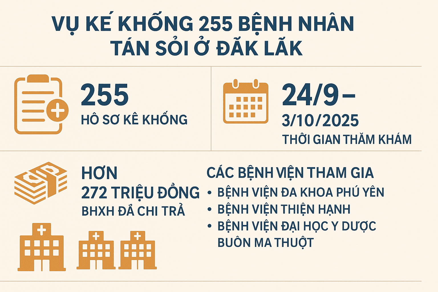 Vụ kê khống 255 bệnh nhân tán sỏi ở Đắk Lắk: Bảo hiểm xã hội đã chi trả hơn 272 triệu đồng