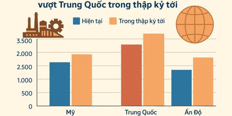 Mỹ và Ấn Độ được dự báo vượt Trung Quốc về sản lượng đồng trong thập kỷ tới