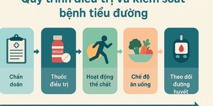 Quy trình điều trị bệnh tiểu đường
