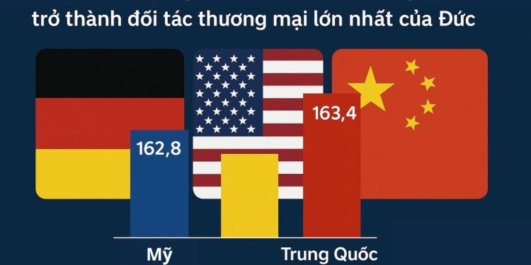 Trung Quốc vượt Mỹ: Tín hiệu thay đổi trong chuỗi cung ứng toàn cầu