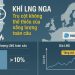 Nga khẳng định: Việc loại bỏ LNG khỏi cơ cấu năng lượng toàn cầu là điều không thể