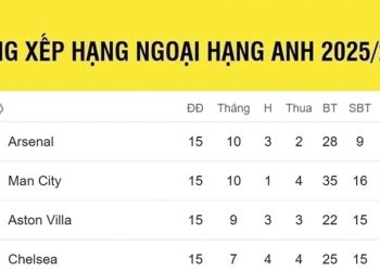 Bảng xếp hạng Ngoại hạng Anh mới nhất: Cuộc đua vô địch hấp dẫn từng giây