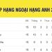 Bảng xếp hạng Ngoại hạng Anh mới nhất: Cuộc đua vô địch hấp dẫn từng giây